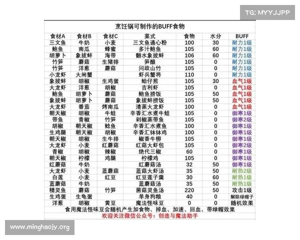 辐射高校:食物卡buff全解析 辐射高校:食物卡buff全解析